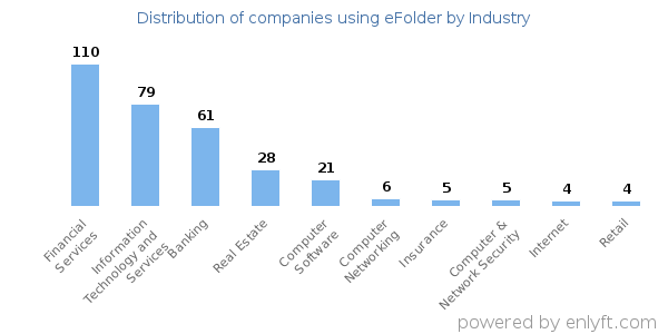 Companies using eFolder - Distribution by industry