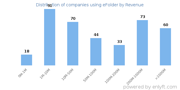 eFolder clients - distribution by company revenue