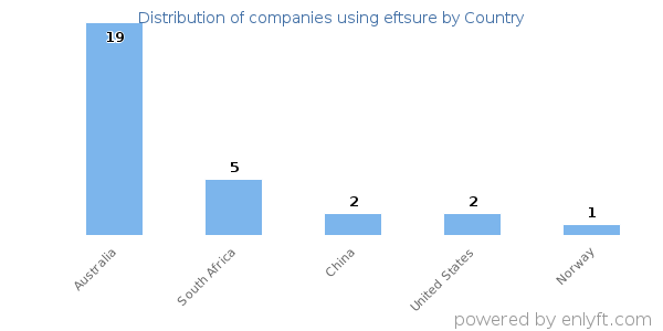 eftsure customers by country