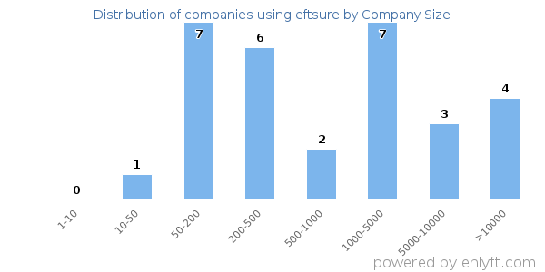 Companies using eftsure, by size (number of employees)