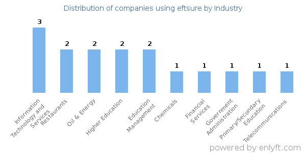 Companies using eftsure - Distribution by industry