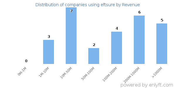 eftsure clients - distribution by company revenue