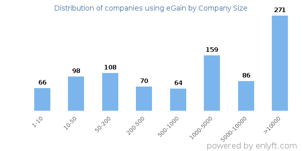Companies using eGain, by size (number of employees)