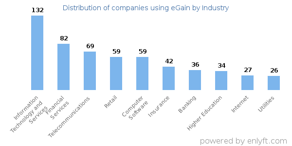 Companies using eGain - Distribution by industry