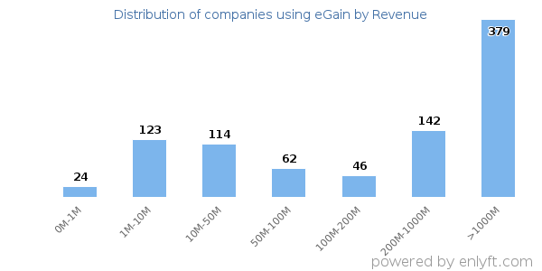 eGain clients - distribution by company revenue