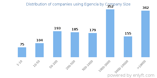 Companies using Egencia, by size (number of employees)