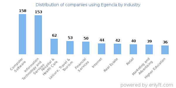 Companies using Egencia - Distribution by industry