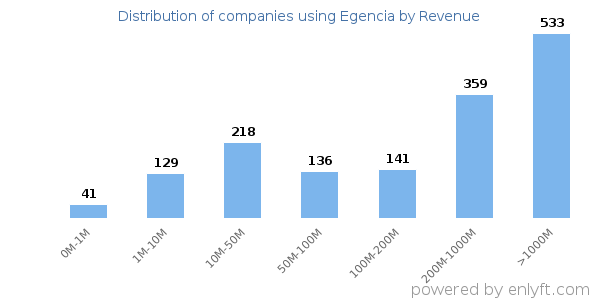 Egencia clients - distribution by company revenue