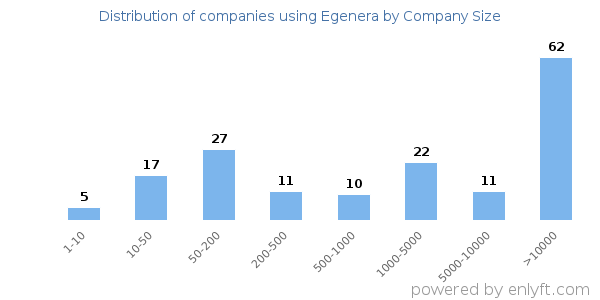 Companies using Egenera, by size (number of employees)