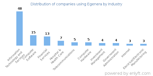 Companies using Egenera - Distribution by industry