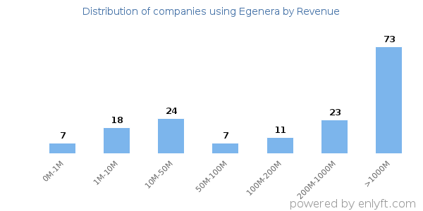 Egenera clients - distribution by company revenue