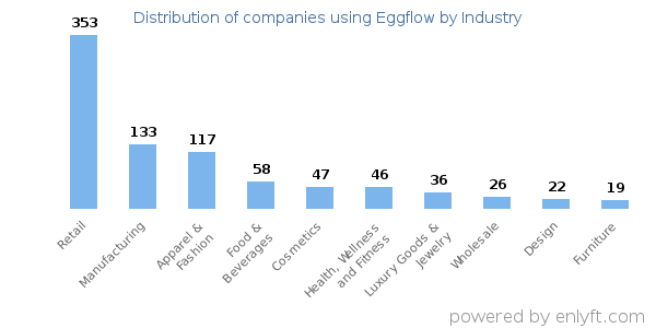 Companies using Eggflow - Distribution by industry