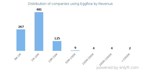 Eggflow clients - distribution by company revenue