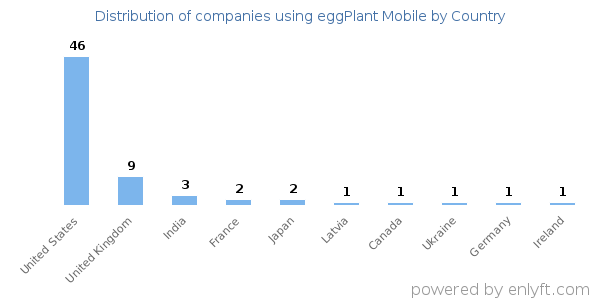 eggPlant Mobile customers by country