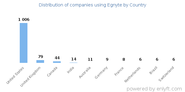 Egnyte customers by country