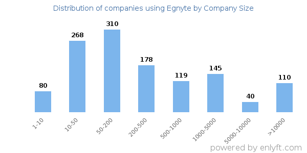 Companies using Egnyte, by size (number of employees)