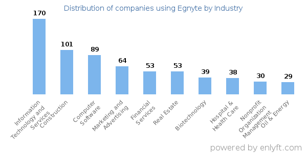 Companies using Egnyte - Distribution by industry