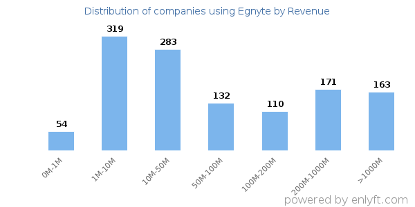 Egnyte clients - distribution by company revenue