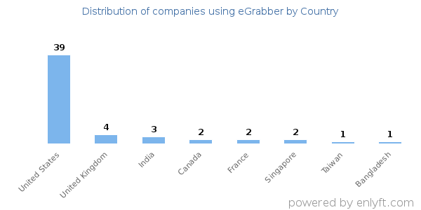 eGrabber customers by country