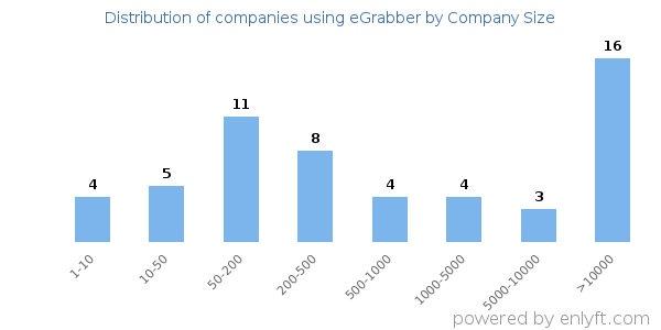 Companies using eGrabber, by size (number of employees)