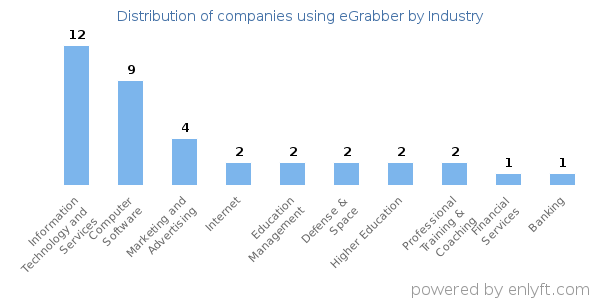 Companies using eGrabber - Distribution by industry