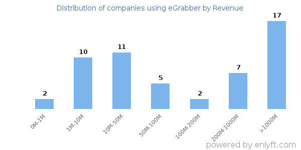 eGrabber clients - distribution by company revenue