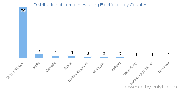 Eightfold.ai customers by country