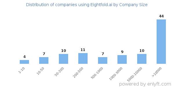 Companies using Eightfold.ai, by size (number of employees)