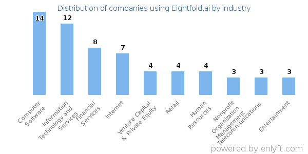 Companies using Eightfold.ai - Distribution by industry