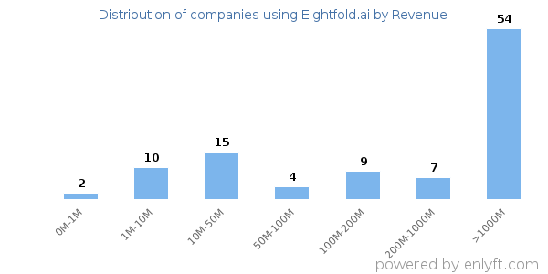 Eightfold.ai clients - distribution by company revenue