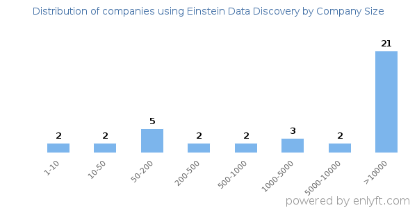 Companies using Einstein Data Discovery, by size (number of employees)