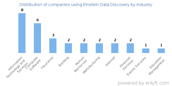 Companies using Einstein Data Discovery - Distribution by industry