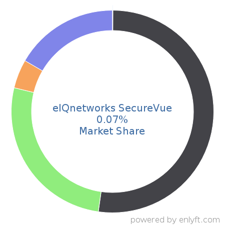 eIQnetworks SecureVue market share in Security Information and Event Management (SIEM) is about 0.16%