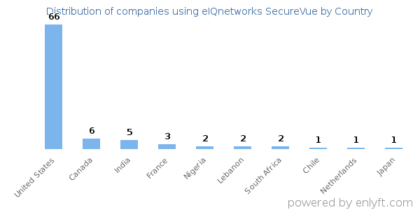eIQnetworks SecureVue customers by country