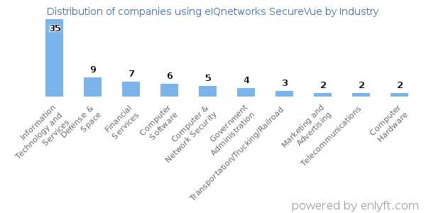 Companies using eIQnetworks SecureVue - Distribution by industry