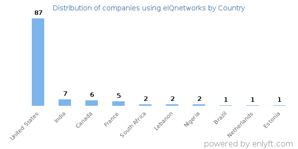 eIQnetworks customers by country