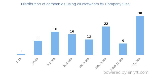 Companies using eIQnetworks, by size (number of employees)