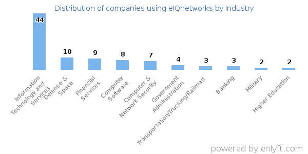 Companies using eIQnetworks - Distribution by industry