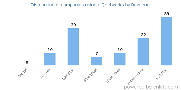 eIQnetworks clients - distribution by company revenue