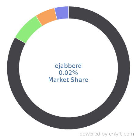 ejabberd market share in Application Servers is about 0.02%