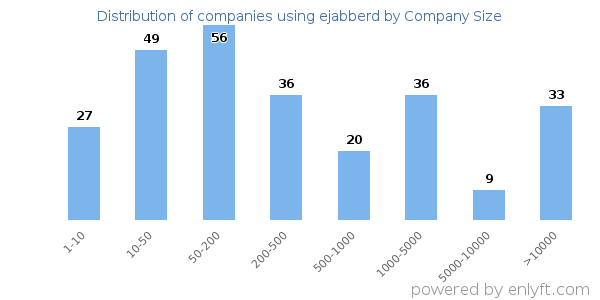 Companies using ejabberd, by size (number of employees)