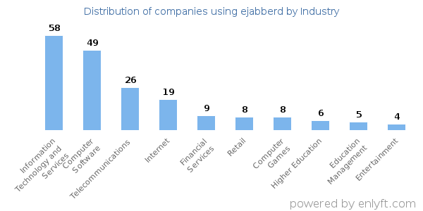 Companies using ejabberd - Distribution by industry