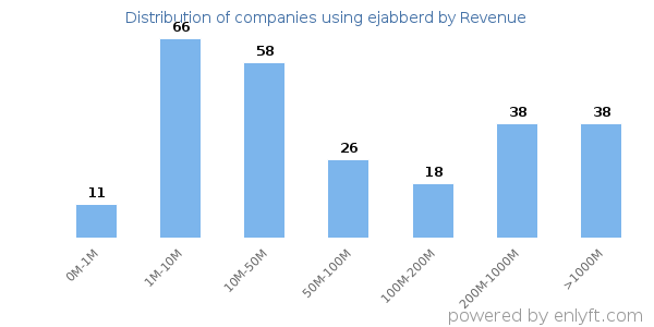 ejabberd clients - distribution by company revenue