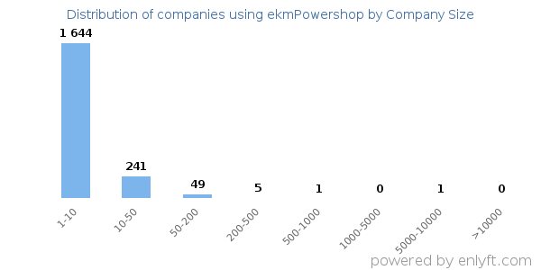 Companies using ekmPowershop, by size (number of employees)