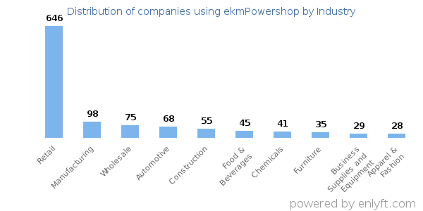 Companies using ekmPowershop - Distribution by industry