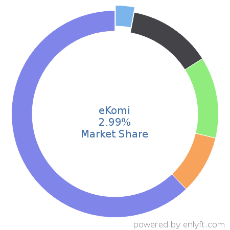 eKomi market share in Customer Experience Management is about 3.43%