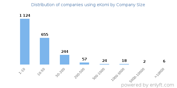 Companies using eKomi, by size (number of employees)