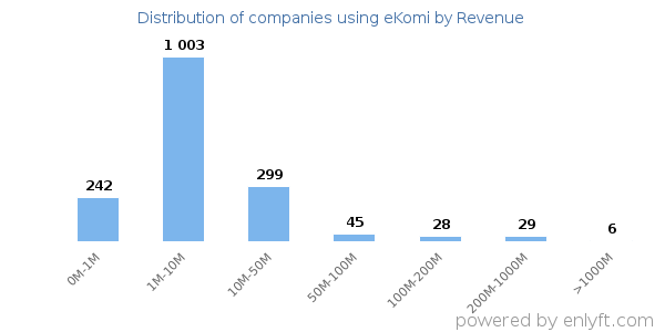 eKomi clients - distribution by company revenue
