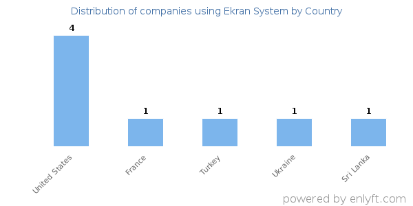Ekran System customers by country