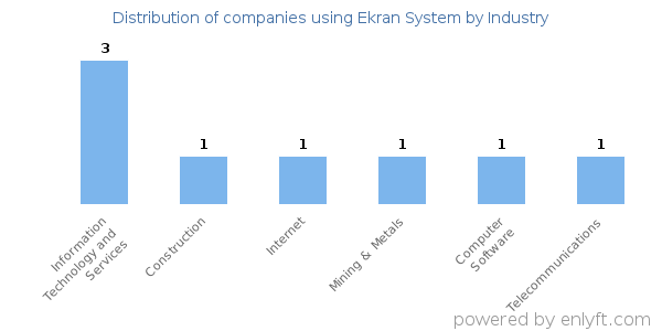 Companies using Ekran System - Distribution by industry